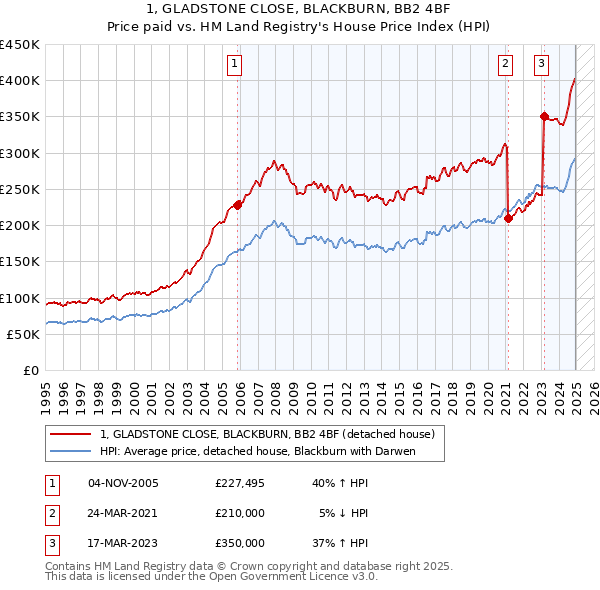 1, GLADSTONE CLOSE, BLACKBURN, BB2 4BF: Price paid vs HM Land Registry's House Price Index