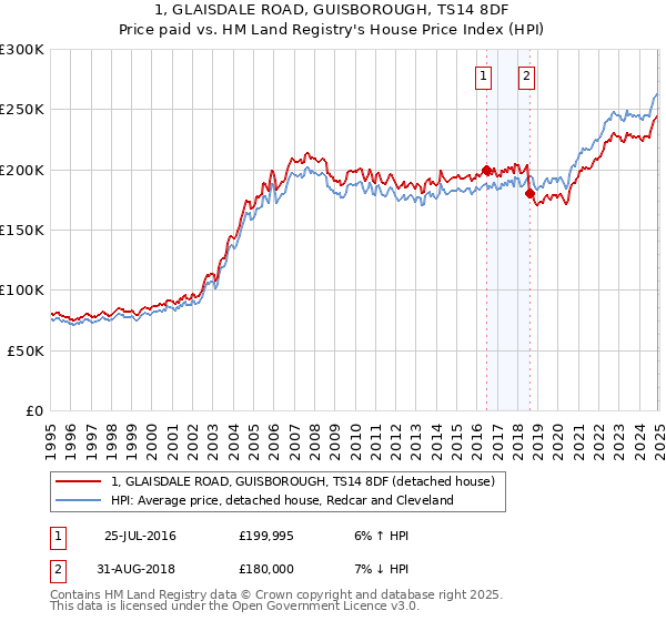 1, GLAISDALE ROAD, GUISBOROUGH, TS14 8DF: Price paid vs HM Land Registry's House Price Index