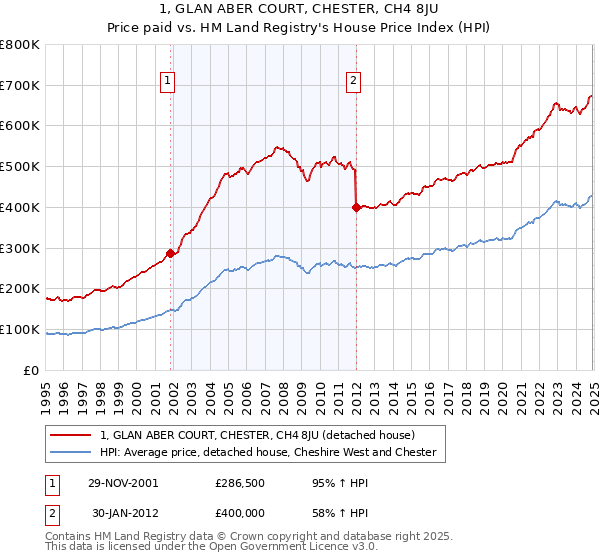 1, GLAN ABER COURT, CHESTER, CH4 8JU: Price paid vs HM Land Registry's House Price Index