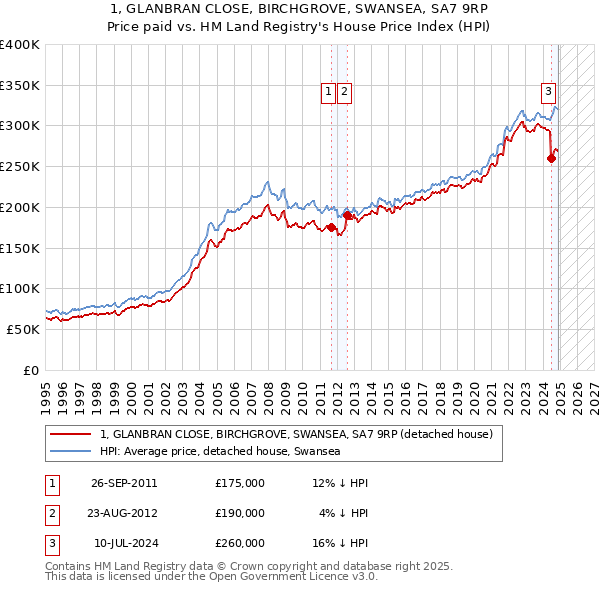 1, GLANBRAN CLOSE, BIRCHGROVE, SWANSEA, SA7 9RP: Price paid vs HM Land Registry's House Price Index