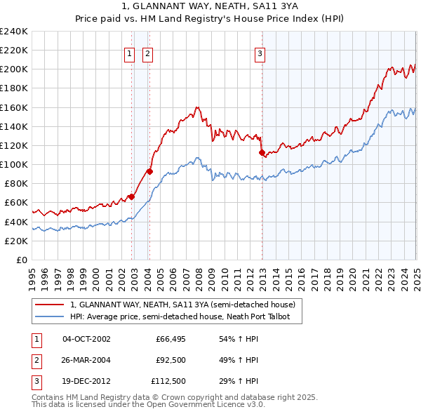 1, GLANNANT WAY, NEATH, SA11 3YA: Price paid vs HM Land Registry's House Price Index