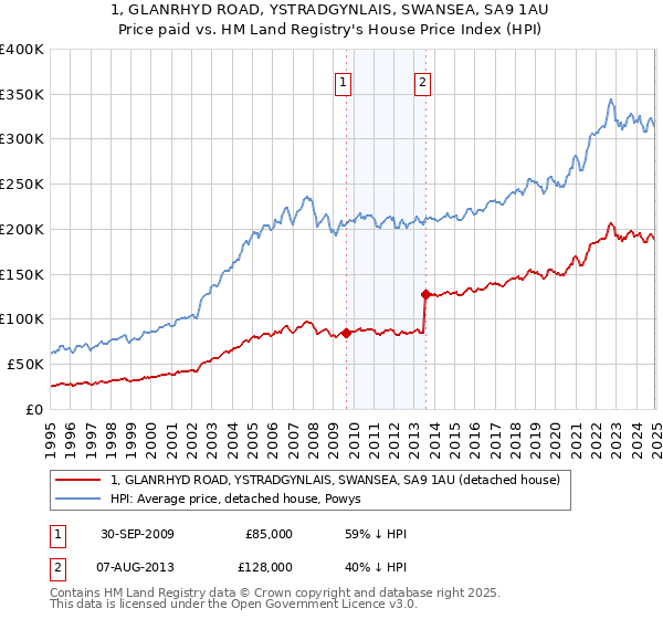 1, GLANRHYD ROAD, YSTRADGYNLAIS, SWANSEA, SA9 1AU: Price paid vs HM Land Registry's House Price Index