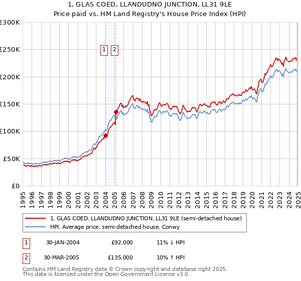 1, GLAS COED, LLANDUDNO JUNCTION, LL31 9LE: Price paid vs HM Land Registry's House Price Index
