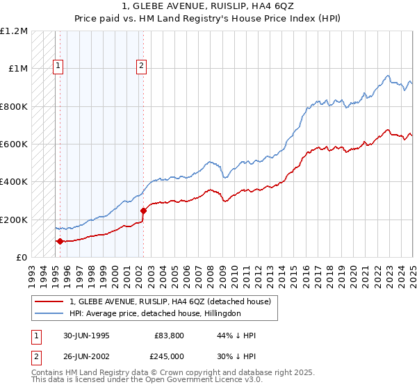 1, GLEBE AVENUE, RUISLIP, HA4 6QZ: Price paid vs HM Land Registry's House Price Index