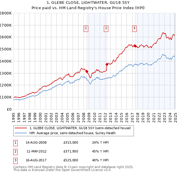 1, GLEBE CLOSE, LIGHTWATER, GU18 5SY: Price paid vs HM Land Registry's House Price Index