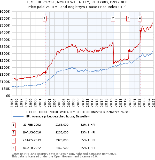 1, GLEBE CLOSE, NORTH WHEATLEY, RETFORD, DN22 9EB: Price paid vs HM Land Registry's House Price Index