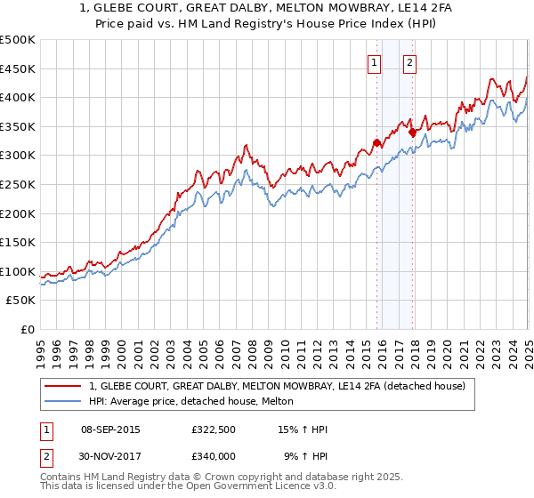 1, GLEBE COURT, GREAT DALBY, MELTON MOWBRAY, LE14 2FA: Price paid vs HM Land Registry's House Price Index