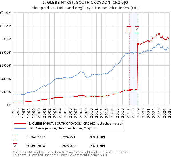 1, GLEBE HYRST, SOUTH CROYDON, CR2 9JG: Price paid vs HM Land Registry's House Price Index