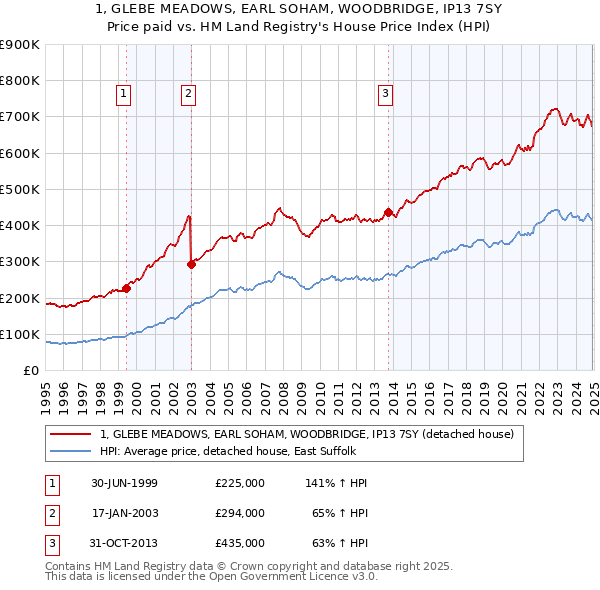 1, GLEBE MEADOWS, EARL SOHAM, WOODBRIDGE, IP13 7SY: Price paid vs HM Land Registry's House Price Index