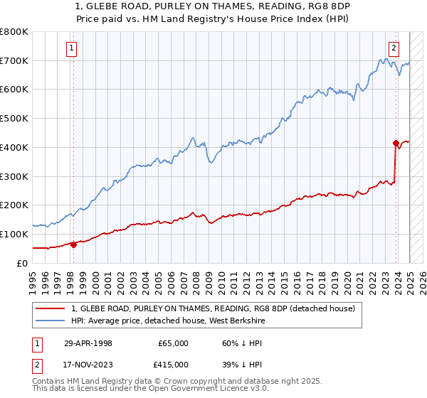 1, GLEBE ROAD, PURLEY ON THAMES, READING, RG8 8DP: Price paid vs HM Land Registry's House Price Index