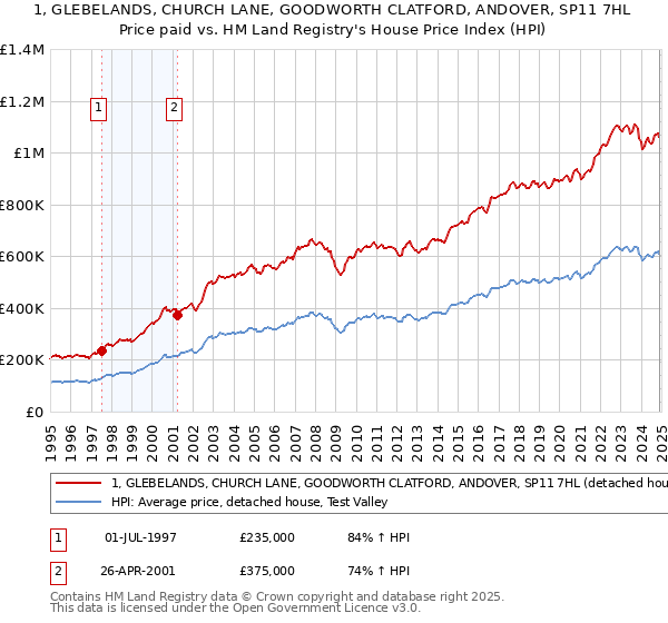 1, GLEBELANDS, CHURCH LANE, GOODWORTH CLATFORD, ANDOVER, SP11 7HL: Price paid vs HM Land Registry's House Price Index