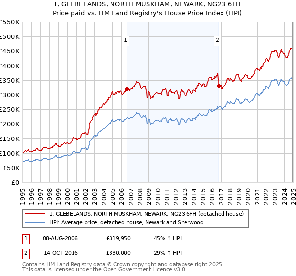 1, GLEBELANDS, NORTH MUSKHAM, NEWARK, NG23 6FH: Price paid vs HM Land Registry's House Price Index