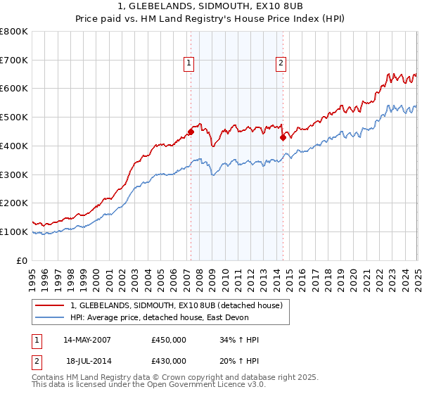 1, GLEBELANDS, SIDMOUTH, EX10 8UB: Price paid vs HM Land Registry's House Price Index