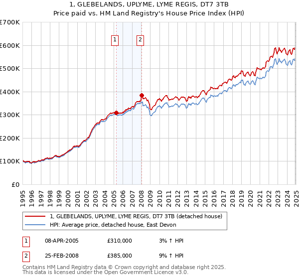 1, GLEBELANDS, UPLYME, LYME REGIS, DT7 3TB: Price paid vs HM Land Registry's House Price Index