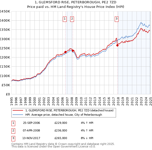 1, GLEMSFORD RISE, PETERBOROUGH, PE2 7ZD: Price paid vs HM Land Registry's House Price Index