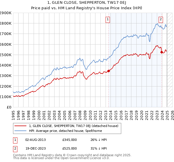 1, GLEN CLOSE, SHEPPERTON, TW17 0EJ: Price paid vs HM Land Registry's House Price Index
