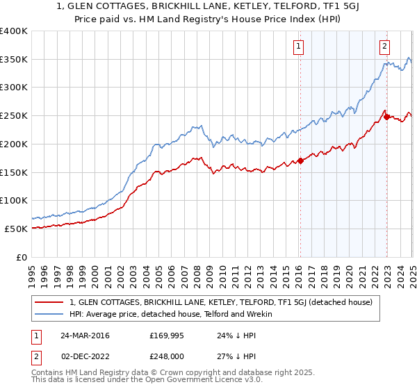 1, GLEN COTTAGES, BRICKHILL LANE, KETLEY, TELFORD, TF1 5GJ: Price paid vs HM Land Registry's House Price Index