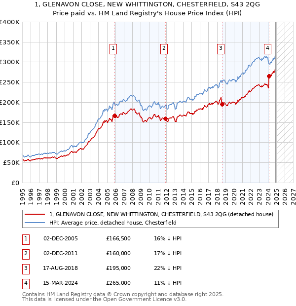 1, GLENAVON CLOSE, NEW WHITTINGTON, CHESTERFIELD, S43 2QG: Price paid vs HM Land Registry's House Price Index