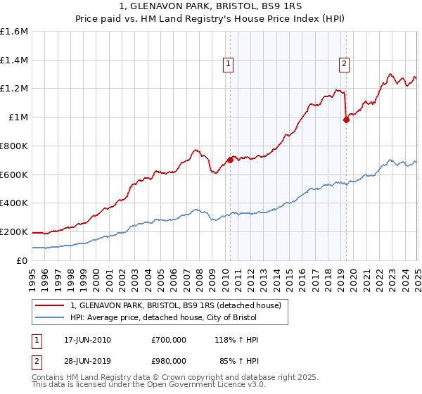1, GLENAVON PARK, BRISTOL, BS9 1RS: Price paid vs HM Land Registry's House Price Index