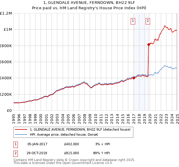 1, GLENDALE AVENUE, FERNDOWN, BH22 9LF: Price paid vs HM Land Registry's House Price Index