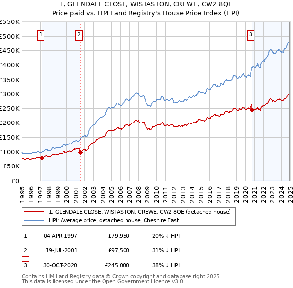 1, GLENDALE CLOSE, WISTASTON, CREWE, CW2 8QE: Price paid vs HM Land Registry's House Price Index