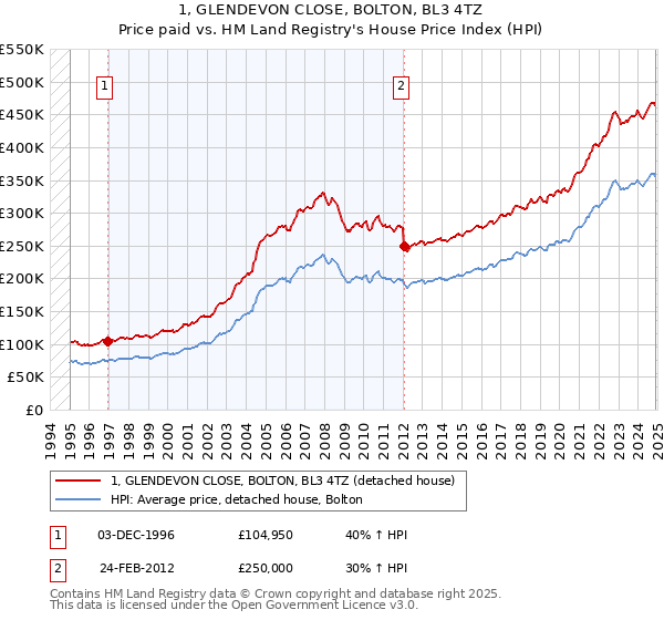 1, GLENDEVON CLOSE, BOLTON, BL3 4TZ: Price paid vs HM Land Registry's House Price Index