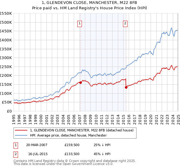 1, GLENDEVON CLOSE, MANCHESTER, M22 8FB: Price paid vs HM Land Registry's House Price Index