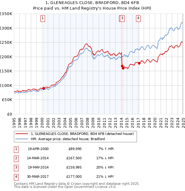 1, GLENEAGLES CLOSE, BRADFORD, BD4 6FB: Price paid vs HM Land Registry's House Price Index