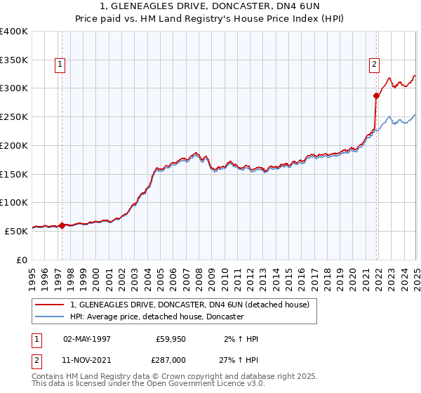 1, GLENEAGLES DRIVE, DONCASTER, DN4 6UN: Price paid vs HM Land Registry's House Price Index