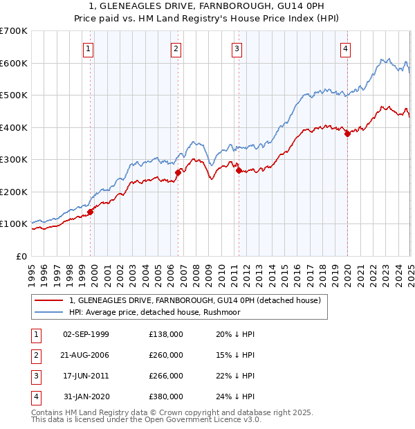 1, GLENEAGLES DRIVE, FARNBOROUGH, GU14 0PH: Price paid vs HM Land Registry's House Price Index