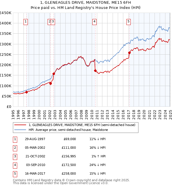 1, GLENEAGLES DRIVE, MAIDSTONE, ME15 6FH: Price paid vs HM Land Registry's House Price Index