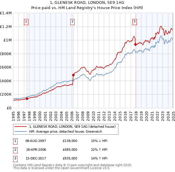 1, GLENESK ROAD, LONDON, SE9 1AG: Price paid vs HM Land Registry's House Price Index