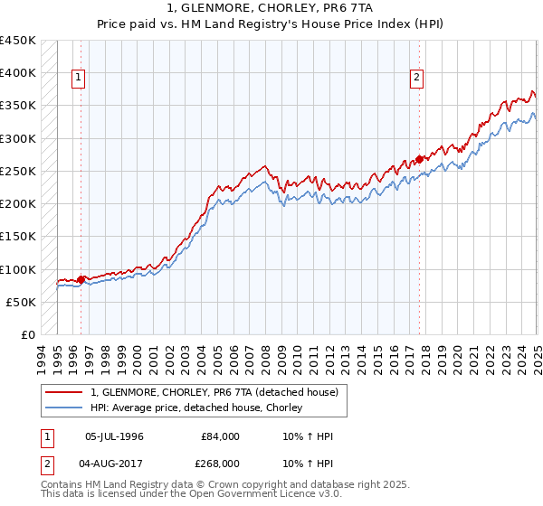 1, GLENMORE, CHORLEY, PR6 7TA: Price paid vs HM Land Registry's House Price Index