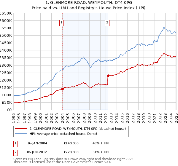 1, GLENMORE ROAD, WEYMOUTH, DT4 0PG: Price paid vs HM Land Registry's House Price Index