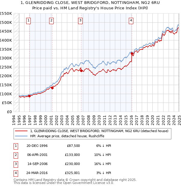 1, GLENRIDDING CLOSE, WEST BRIDGFORD, NOTTINGHAM, NG2 6RU: Price paid vs HM Land Registry's House Price Index