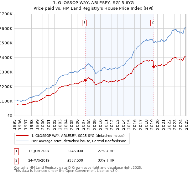 1, GLOSSOP WAY, ARLESEY, SG15 6YG: Price paid vs HM Land Registry's House Price Index