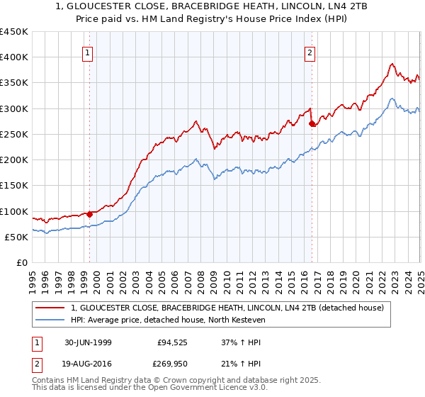 1, GLOUCESTER CLOSE, BRACEBRIDGE HEATH, LINCOLN, LN4 2TB: Price paid vs HM Land Registry's House Price Index