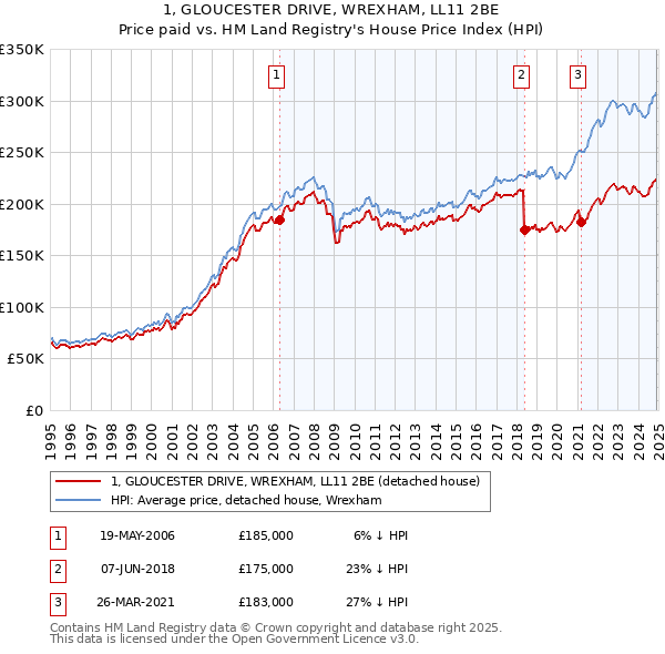 1, GLOUCESTER DRIVE, WREXHAM, LL11 2BE: Price paid vs HM Land Registry's House Price Index