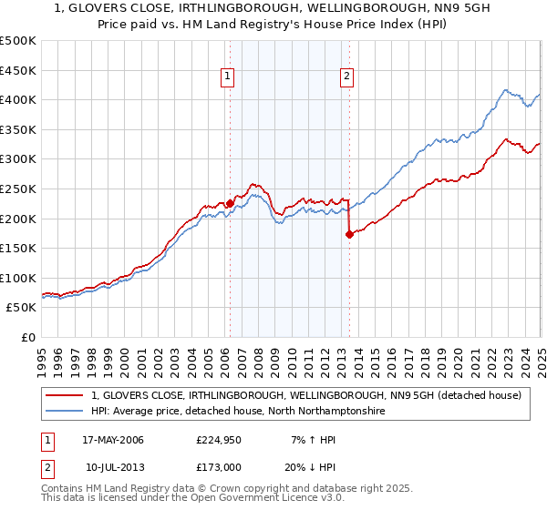 1, GLOVERS CLOSE, IRTHLINGBOROUGH, WELLINGBOROUGH, NN9 5GH: Price paid vs HM Land Registry's House Price Index