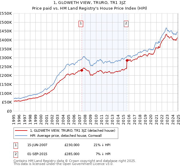 1, GLOWETH VIEW, TRURO, TR1 3JZ: Price paid vs HM Land Registry's House Price Index