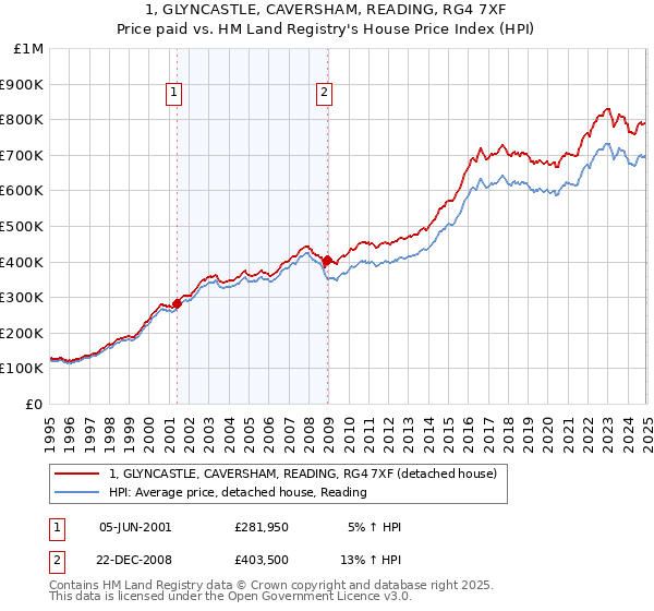 1, GLYNCASTLE, CAVERSHAM, READING, RG4 7XF: Price paid vs HM Land Registry's House Price Index