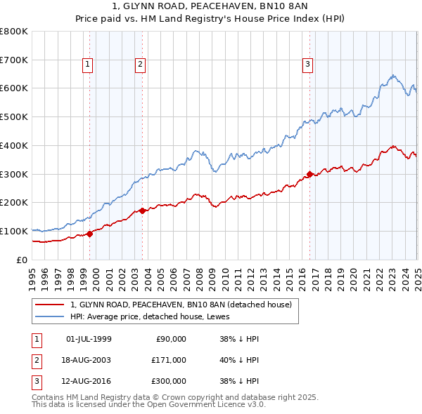 1, GLYNN ROAD, PEACEHAVEN, BN10 8AN: Price paid vs HM Land Registry's House Price Index