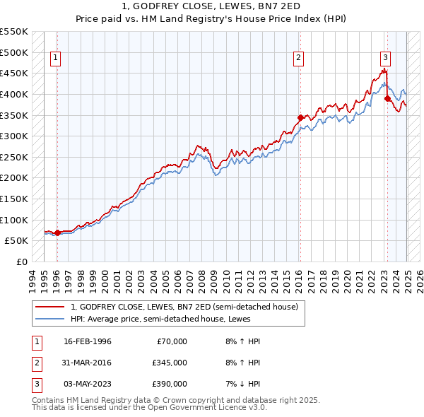 1, GODFREY CLOSE, LEWES, BN7 2ED: Price paid vs HM Land Registry's House Price Index