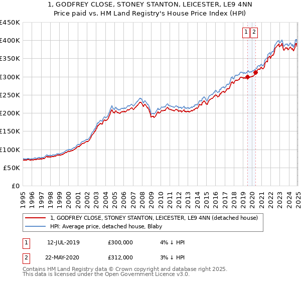 1, GODFREY CLOSE, STONEY STANTON, LEICESTER, LE9 4NN: Price paid vs HM Land Registry's House Price Index