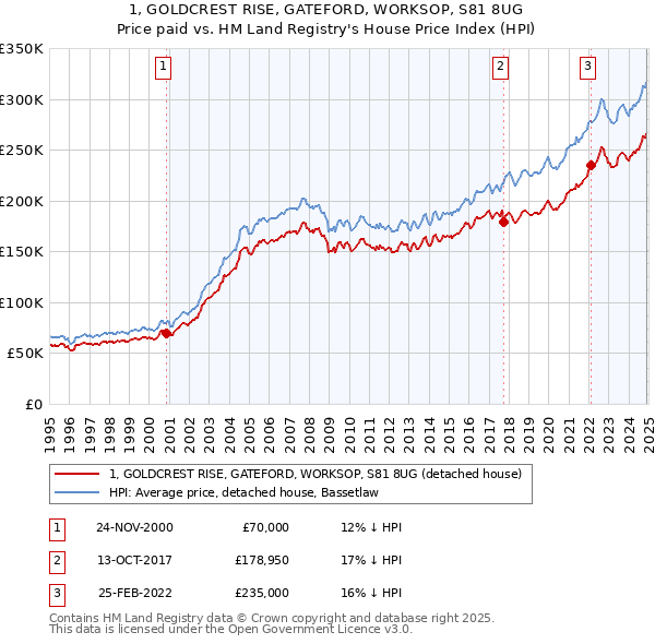 1, GOLDCREST RISE, GATEFORD, WORKSOP, S81 8UG: Price paid vs HM Land Registry's House Price Index