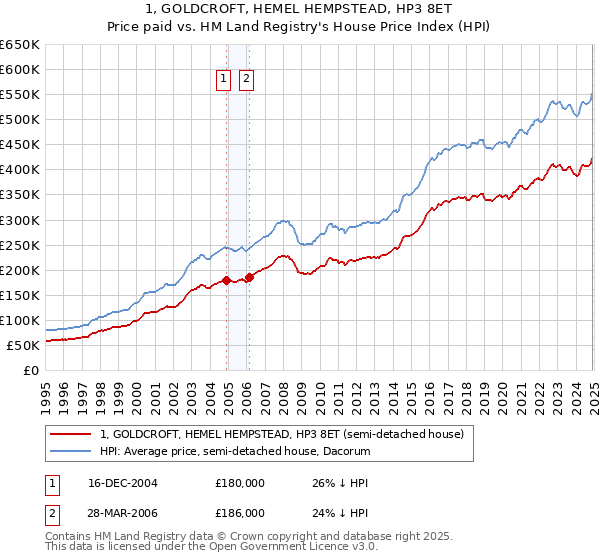 1, GOLDCROFT, HEMEL HEMPSTEAD, HP3 8ET: Price paid vs HM Land Registry's House Price Index