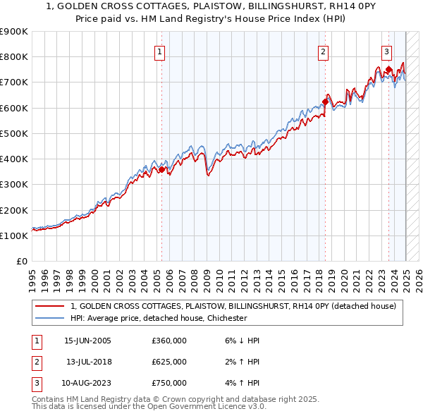 1, GOLDEN CROSS COTTAGES, PLAISTOW, BILLINGSHURST, RH14 0PY: Price paid vs HM Land Registry's House Price Index