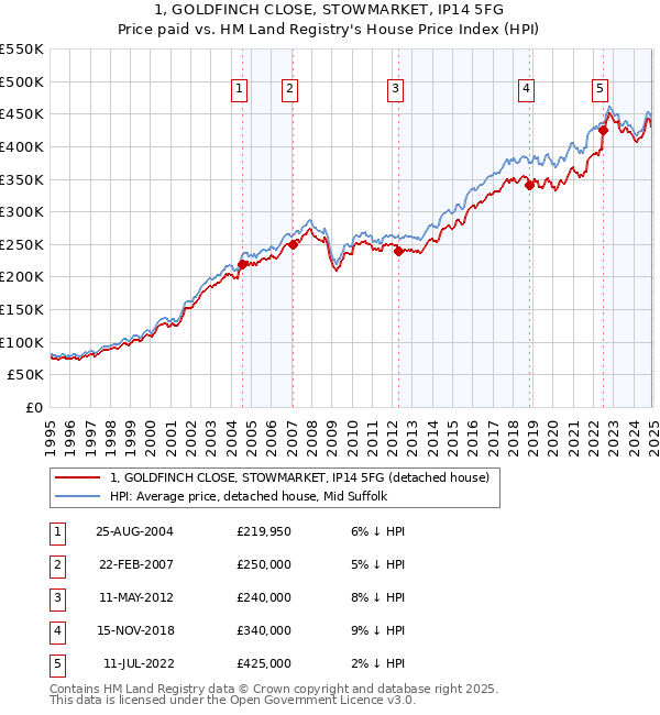 1, GOLDFINCH CLOSE, STOWMARKET, IP14 5FG: Price paid vs HM Land Registry's House Price Index
