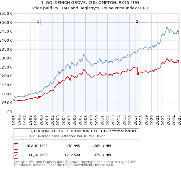 1, GOLDFINCH GROVE, CULLOMPTON, EX15 1UG: Price paid vs HM Land Registry's House Price Index