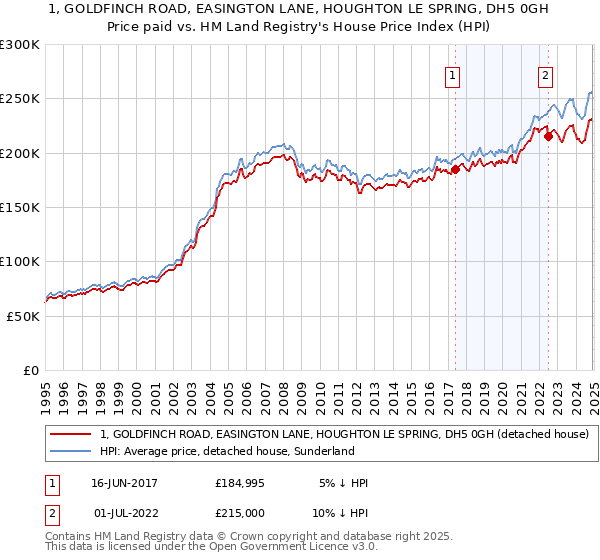 1, GOLDFINCH ROAD, EASINGTON LANE, HOUGHTON LE SPRING, DH5 0GH: Price paid vs HM Land Registry's House Price Index